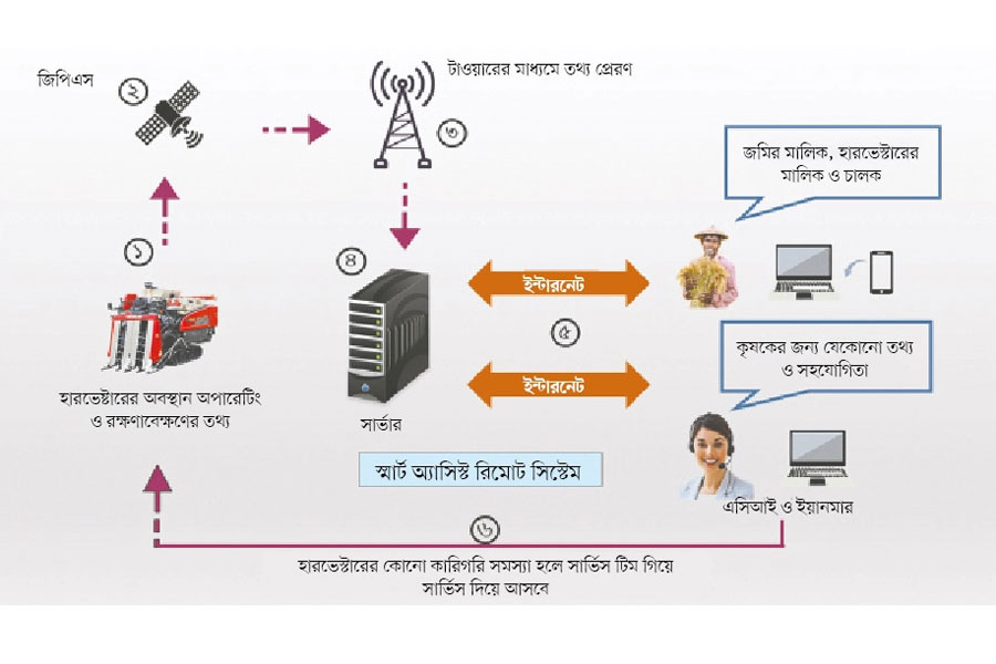 ধান কতটুকু কাটা হলো, জানা যাবে স্মার্টফোনে